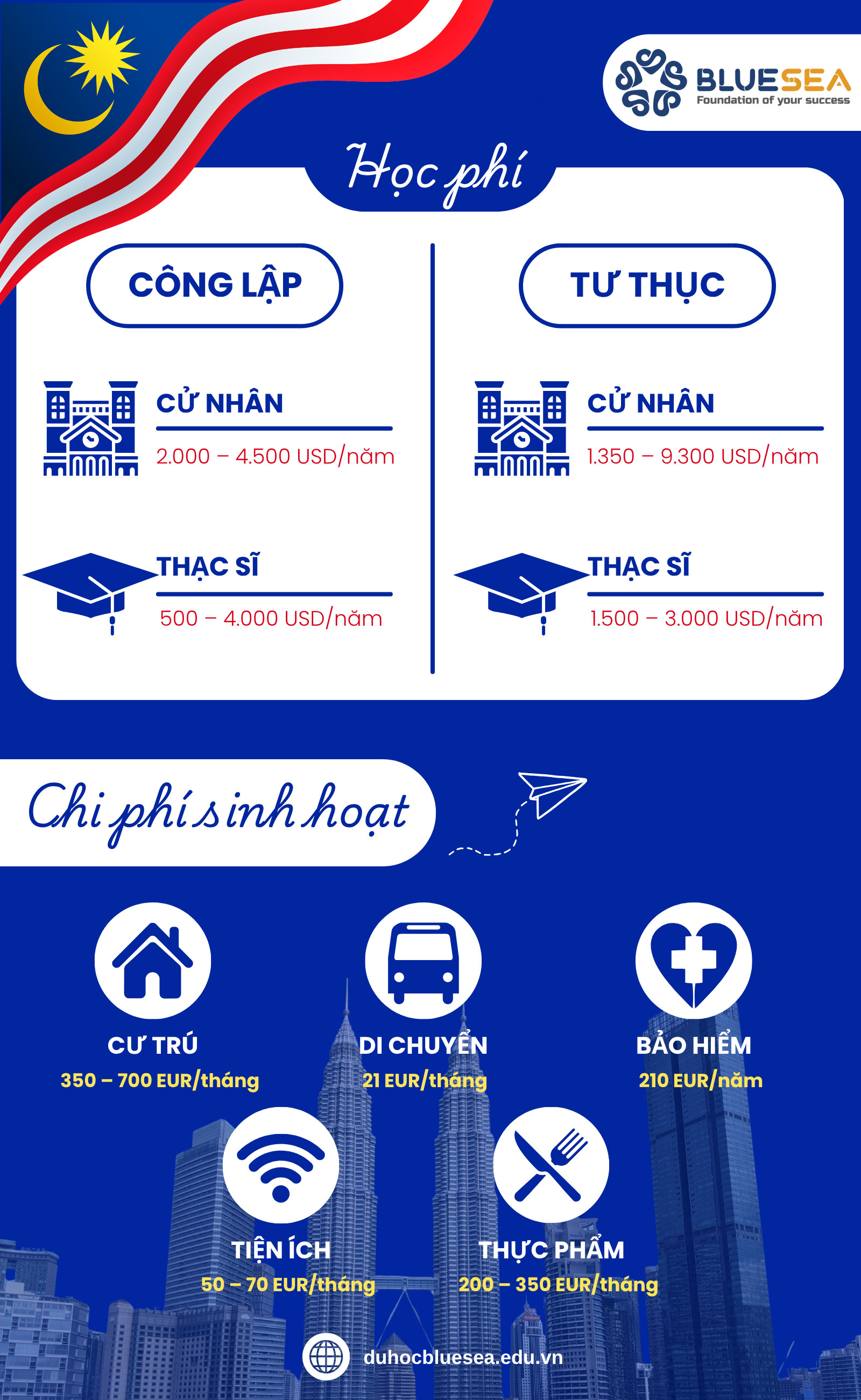 Chi phí khi du học Malaysia là bao nhiêu ?