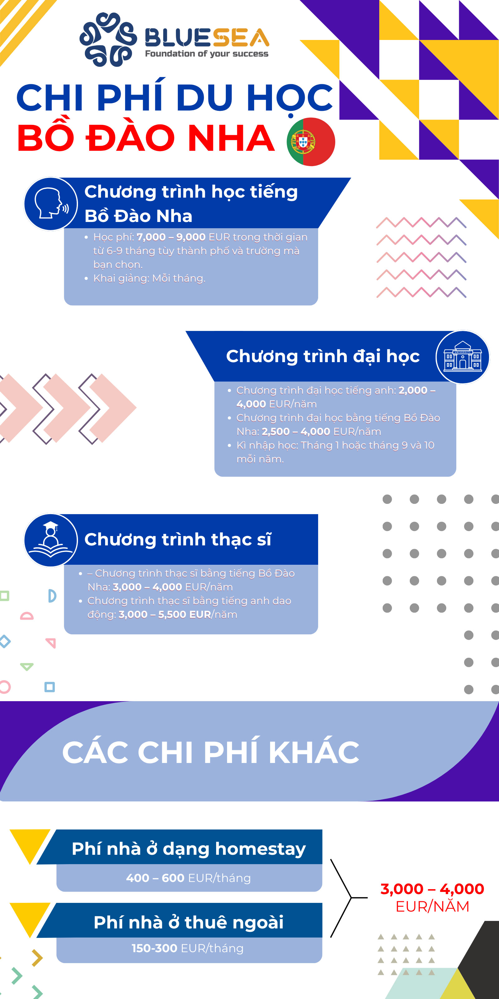 Chi phí khi du học Bồ Đào Nha