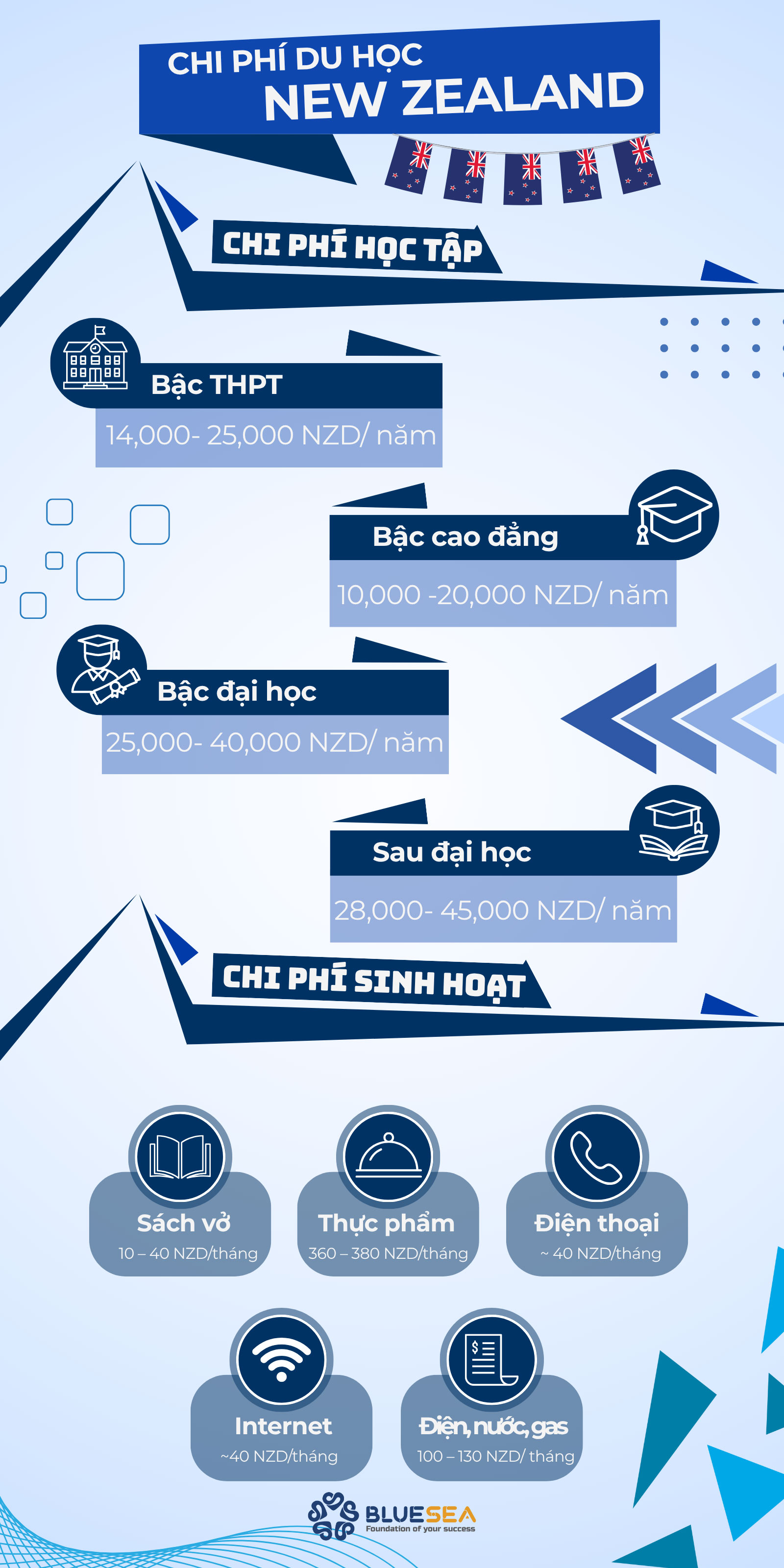 Chi phí du học New Zealand