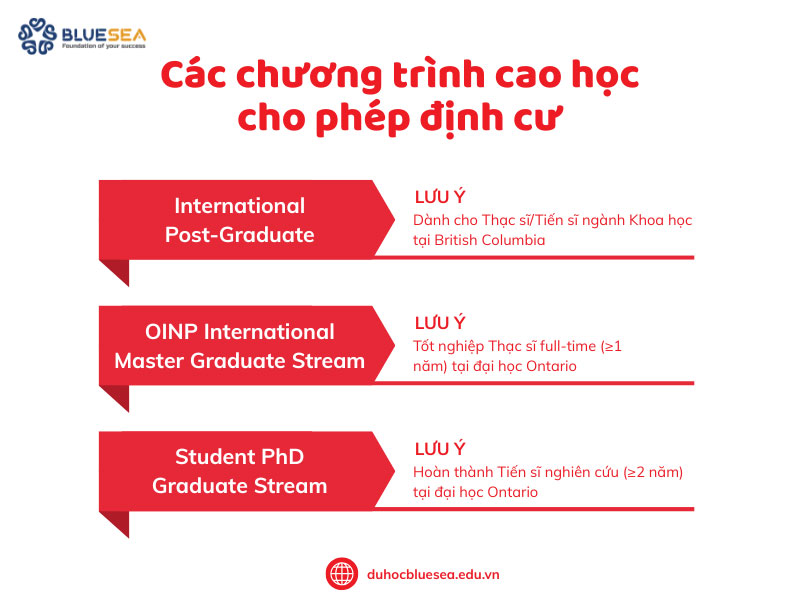 Các chương trình cao học cho phép định cư tại Canada