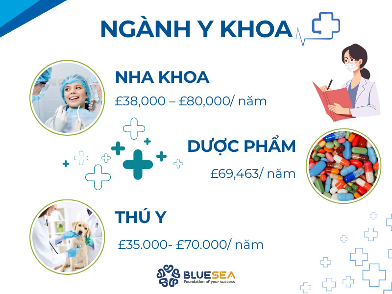 Du học Anh ngành Y khoa