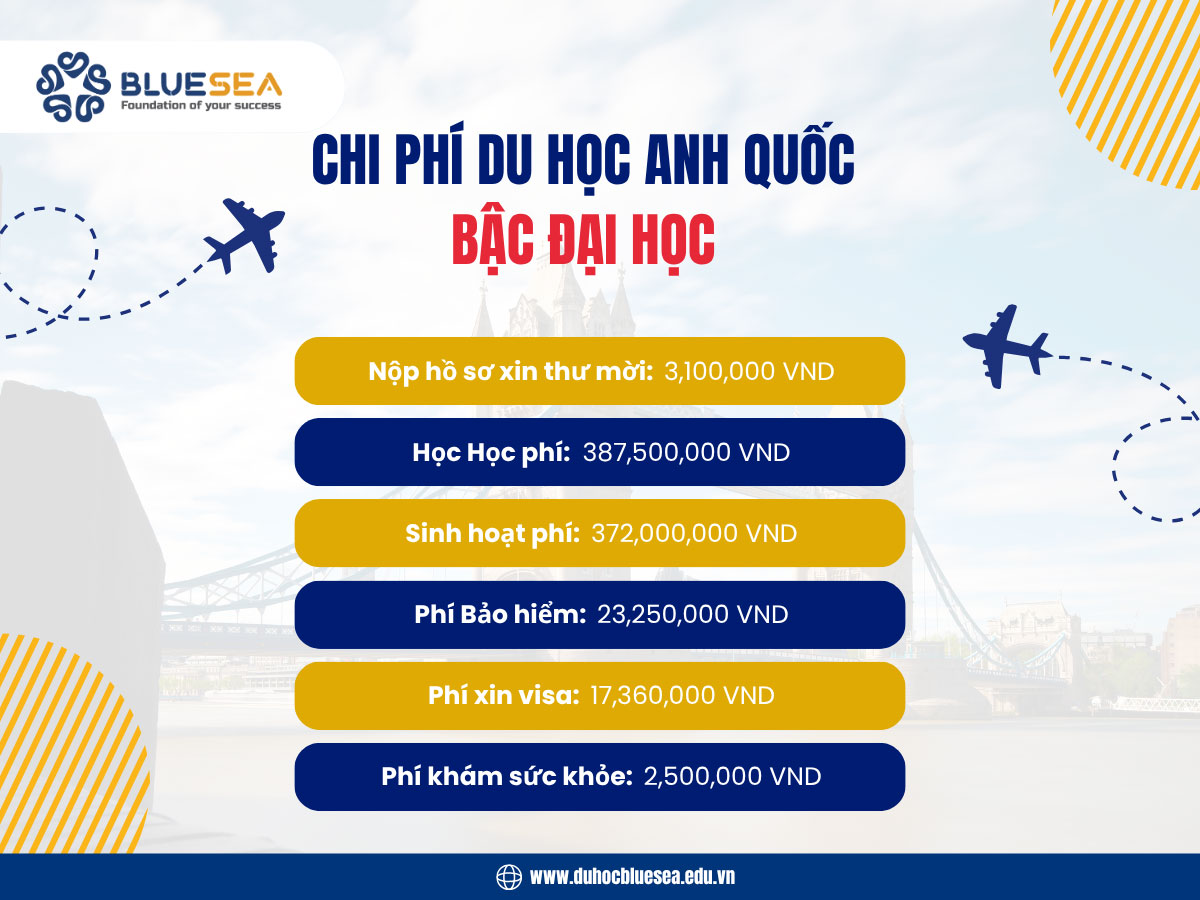Chi phí du học Anh Quốc Bậc Đại Học