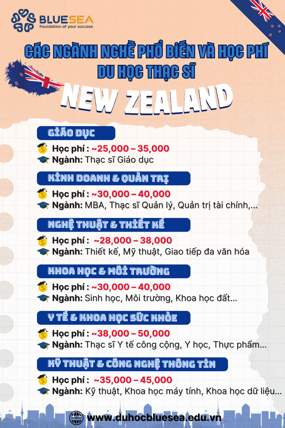 Các ngành nghề phổ biến khi học thạc sĩ tại New Zealand