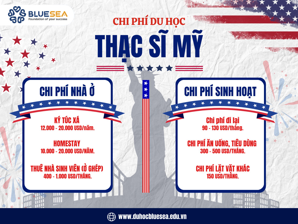 Chi phí du học thạc sĩ Mỹ bao nhiêu tiền?