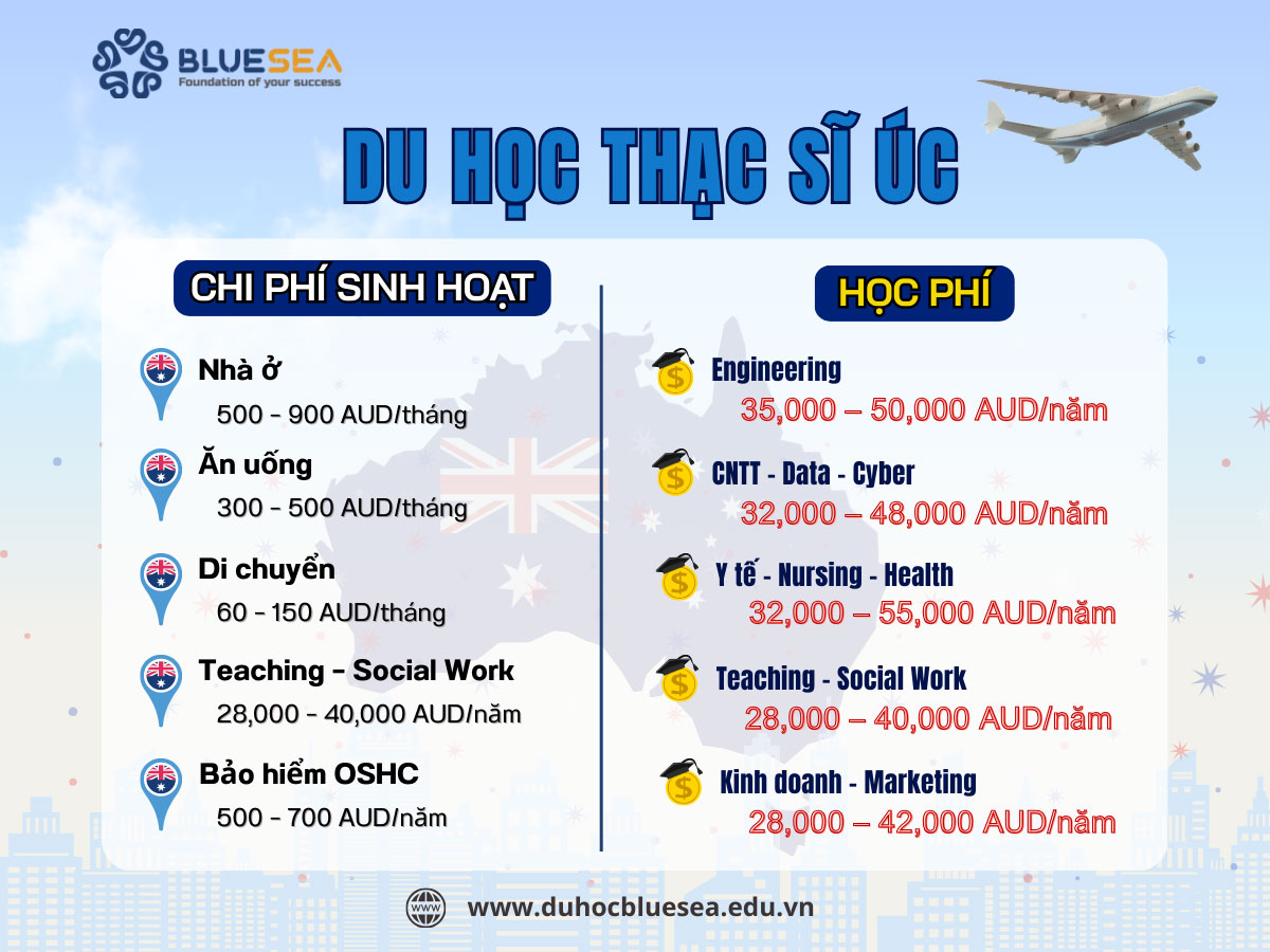 Học phí du học thạc sĩ Úc hiện nay