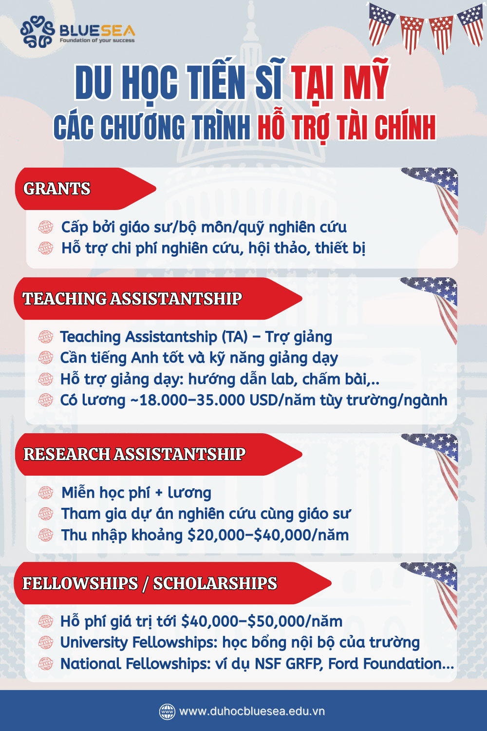 Các chương trình hỗ trợ tài chính du học tiến sĩ Mỹ
