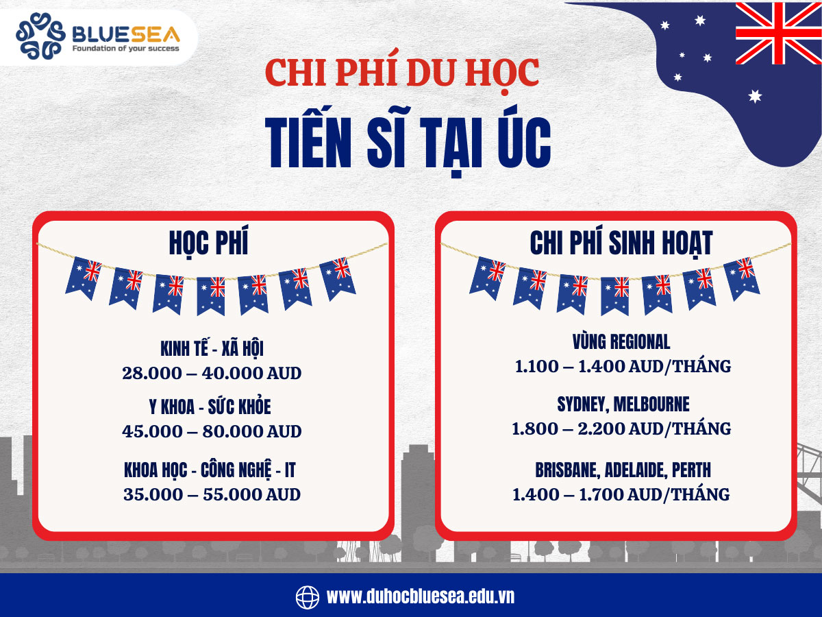 Chi phí du học tiến sĩ tại Úc