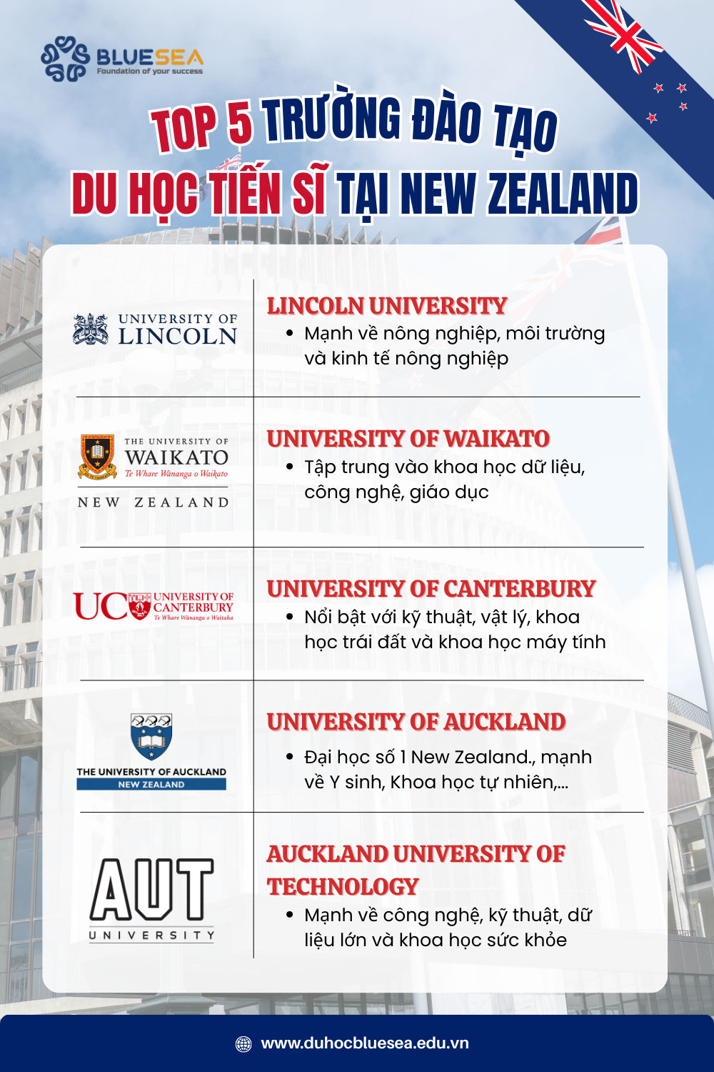 Các trường đào tạo tiến sĩ tại New Zealand chất lượng